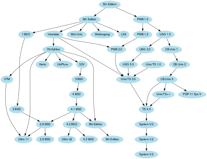 Graphviz Screenshot